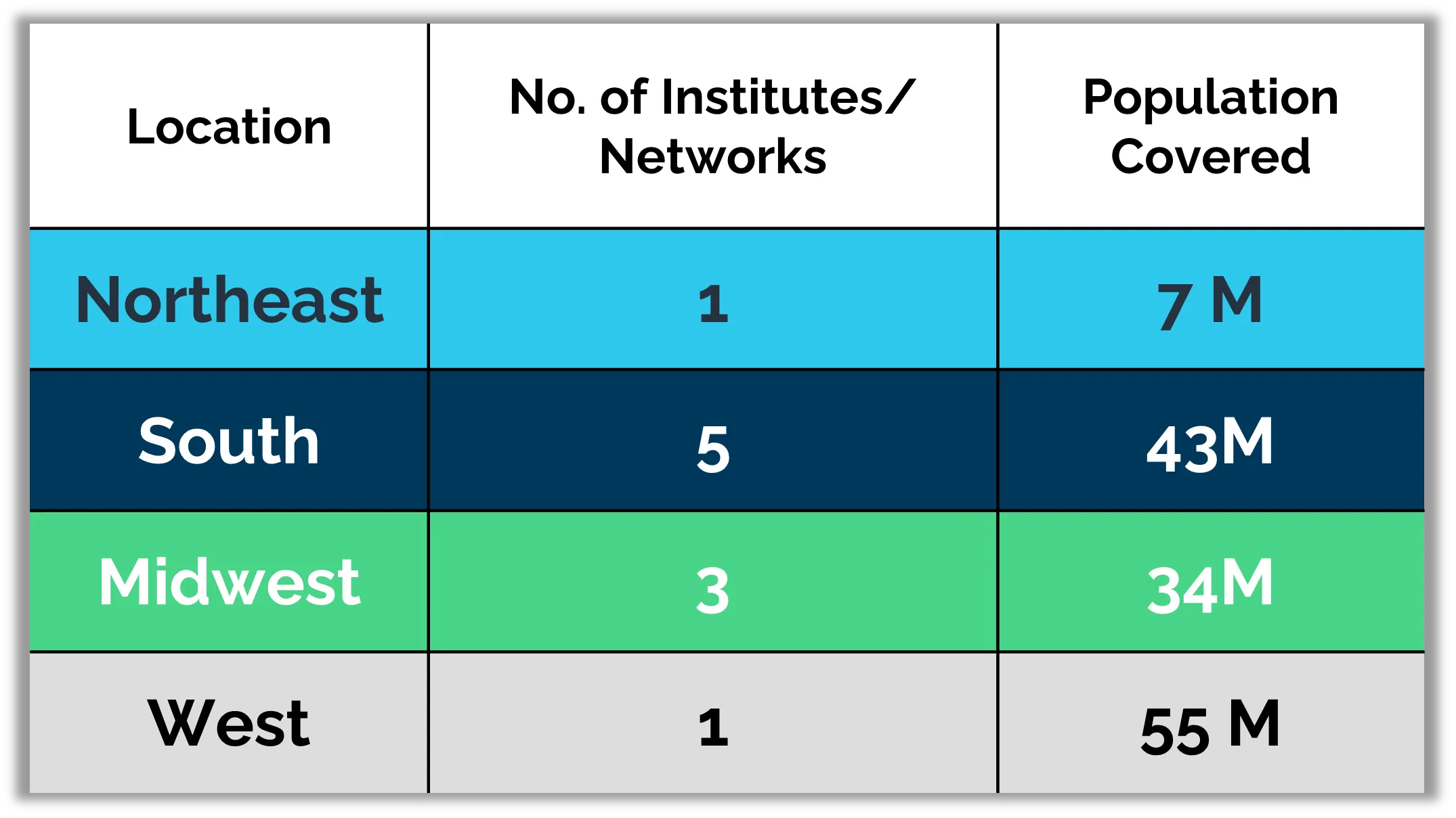 Table of EHR institutes/networks and population covered by US region: Northeast 1 institute, 7M covered; South 5 institutes, 43M covered; Midwest 3 institutes, 34M covered; West 1 institute, 55M covered